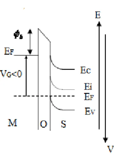 Figure 1.3: Capacit´ e MOS et barri` ere de potentiel (φ b ), E est l’axe d’´ energie et V l’axe de tension.