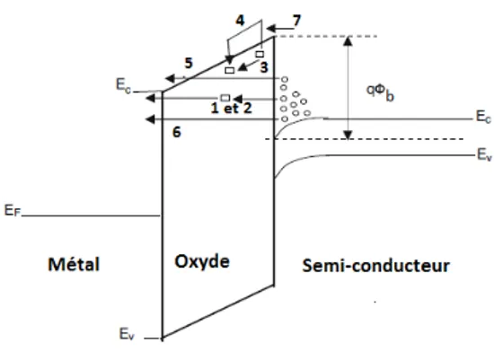 Figure 1.4: Ph´ enom` enes de transport ` a travers l’oxyde d’une structure MOS.