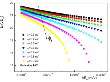 Figure 1.10: Influence de φ t sur le m´ ecanisme TAT dans une capacit´ e MOS avec m pol = 0.1m e et E1 = 0.2eV , m ox = 0.42m e , N t = 5 × 10 20 cm −3 .