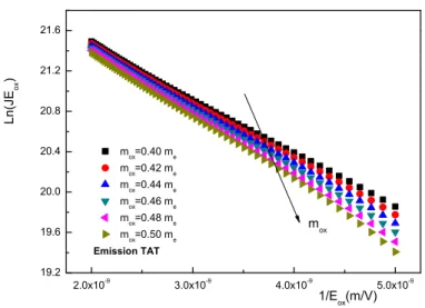 Figure 1.12: Influence de m ox sur le m´ ecanisme TAT dans une capacit´ e MOS avec m pol = 0.1m e et E1 = 0.2eV , φ t = 0.6eV , N t = 5 × 10 20 cm −3