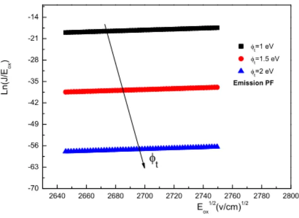 Figure 1.18: Influence de φ t sur le m´ ecanisme PF dans une capacit´ e MOS, ε r = 3.9, T = 25˚C.
