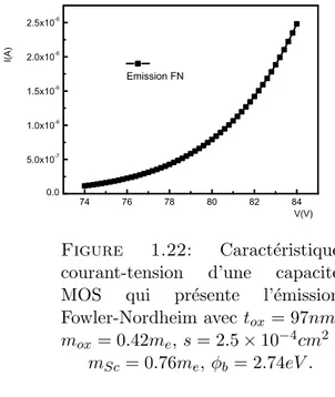 Figure 1.24: Plan FN d’une capacit´ e MOS qui pr´ esente l’influence de m ox avec m Sc = 0.76m e , φ b = 2.74eV .