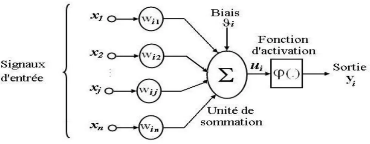 Figure I.2. Modèle de base d’un neurone formel     Le neurone formel est caractérisé par les paramètres définis ci-dessous [2] : 