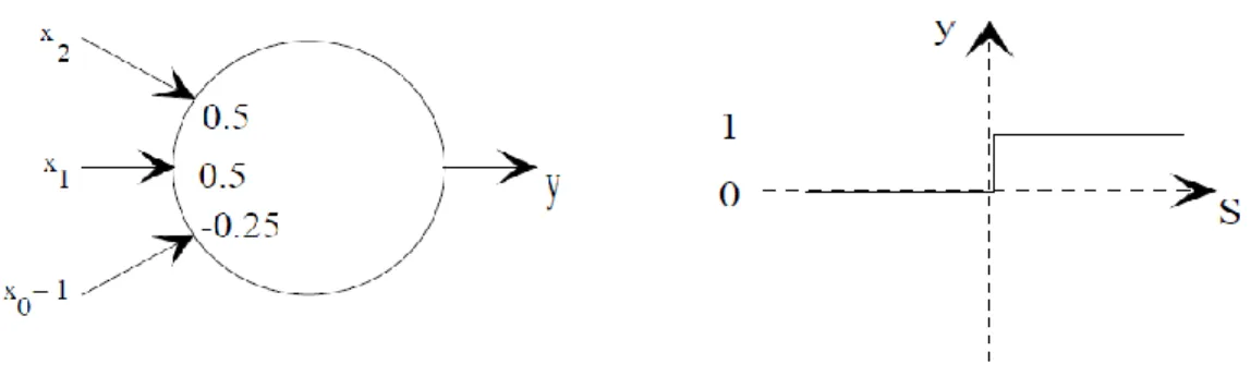 Figure I.9. Fonction logique OU et le neurone correspondant 