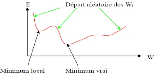 Figure II.4. Courbe explicative du phénomène du minimum local  II. 9. Choix du critère à minimiser 