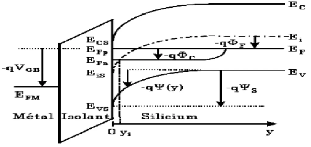Figure ІІІ.2.Diagramme de bandes du transistor MOS en régime d’inversion forte  suivant l’axe y en un point quelconque du canal 