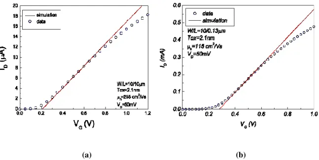 Figure ІІІ.3.Comparaison entre la modélisation et la mesure du courant de drain en  régime linéaire pour un transistor MOS avec un oxyde ultra mince Tox = 2.1nm 