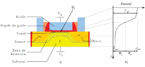 Figure ІІІ.5.Le MOSFET à canal n sur substrat massif. a) schéma du transistor; 