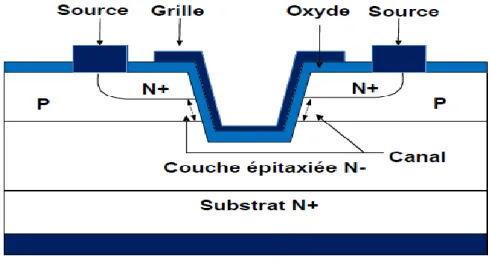 Figure ІІІ.9.Coupe schématique d'un UDMOS de puissance 