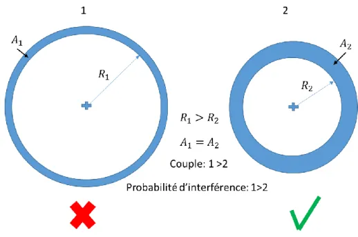 Figure 0.4 : la  section annulaire avec deux différent  rayon. 