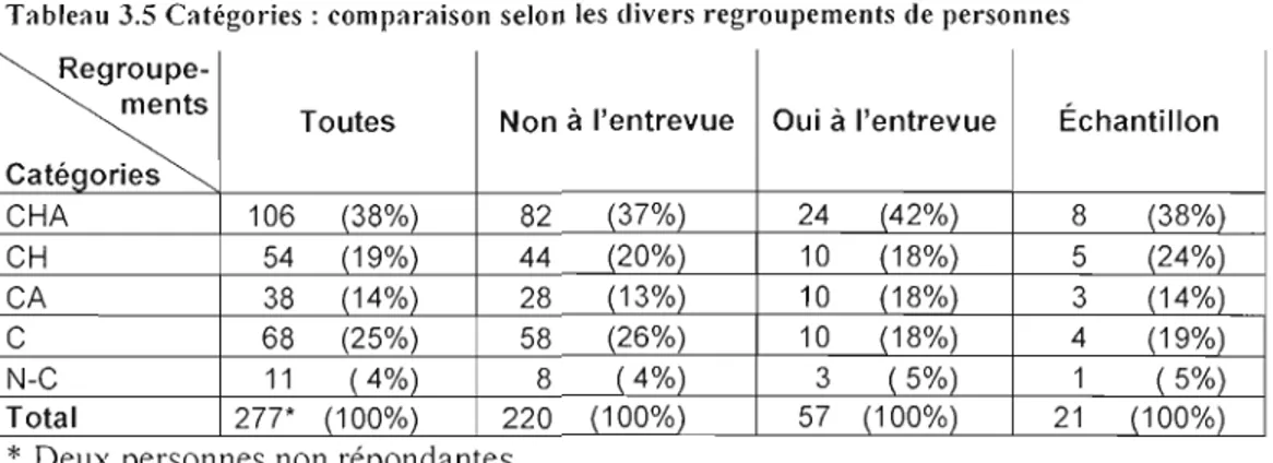 Tableau  3.6 Catégories:  comparaison  entre l'échantillon et  les  personnes qui  ne sont  pas venues  aux entrevues