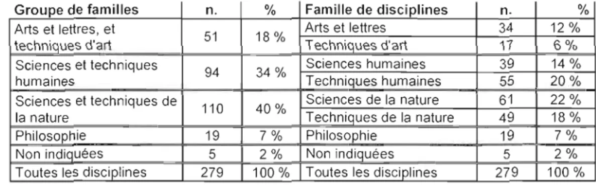 Tableau  3.2  Classification  par  familles  de  disciplines  des  personnes  qui  ont  répondu  au  questionnaire 