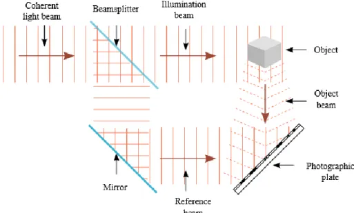 Fig.  1.1 A typical setup for holographic recording of an object by interference of two coherent beams  