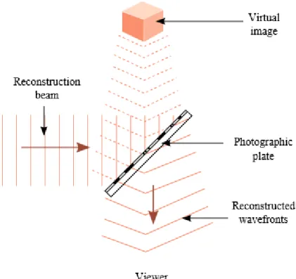 Fig.  1.2 An illustration for holographic reconstruction of an object 