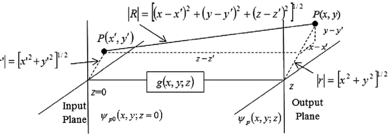 Fig.  1.3 Schematic showing the impulse response of propagation between an input and output plane