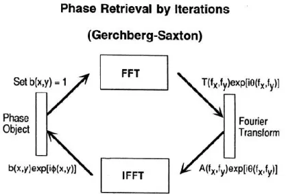 Fig.  1.4 A flowchart of phase retrieval by iterations for generating a Fourier hologram 