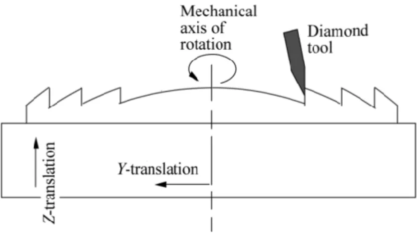 Fig.  1.7 Diamond machining of a micro-lens. 