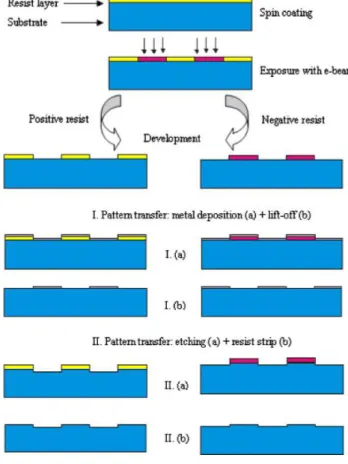 Fig.  1.10 Electron beam lithography 