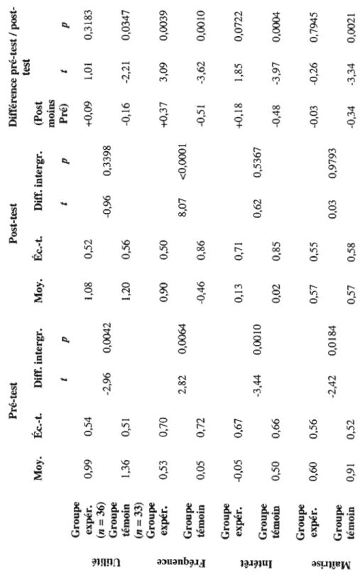 Tableau 4.1 Perceptions des élèves par construit: anglais LI  'il.l ....  :=  :.:l  ;:;J  Q,l  <;J  =  Q,l  =  g  '"' ~