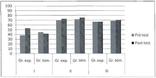 Figure  4.1  Comparaison  des  résultats  (%)  aux  tests  lors  du  pré-test  et  du  post-test  en  anglais LI, par section