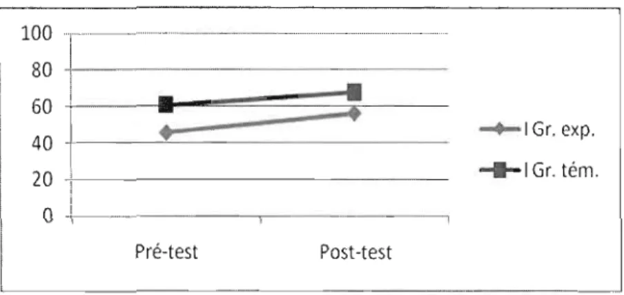 Figure  4.4  Français  L2  : comparaison  des  résultats  (%)  à  la  première  section  du  test,  entre  le  pré-test et le  post-test