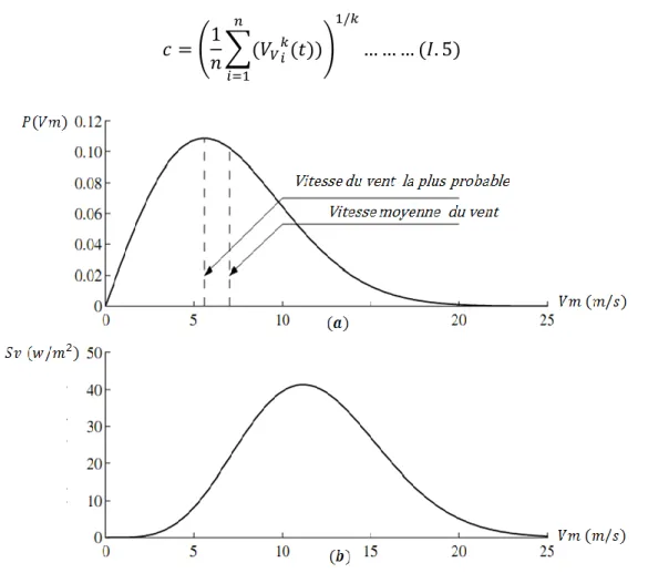 Figure I.4 : ( ) Distribution de probabilité de Weibull de la vitesse moyenne du vent