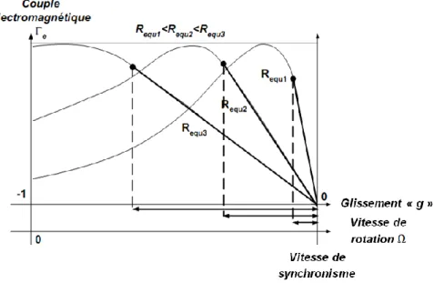 Figure I.17 : Effet de variation de la résistance rotorique sur le couple électromagnétique