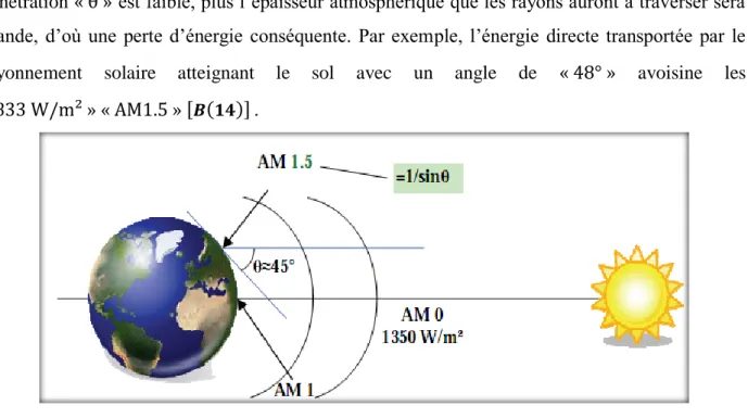 Figure II.6 : Normes de mesures du spectre d’énergie lumineuse émis par                                              le soleil, notion de la convention AM [ (    )]   