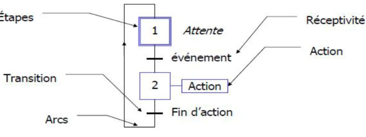 Figure 2-2:éléments GRAFCET a. Les étapes :