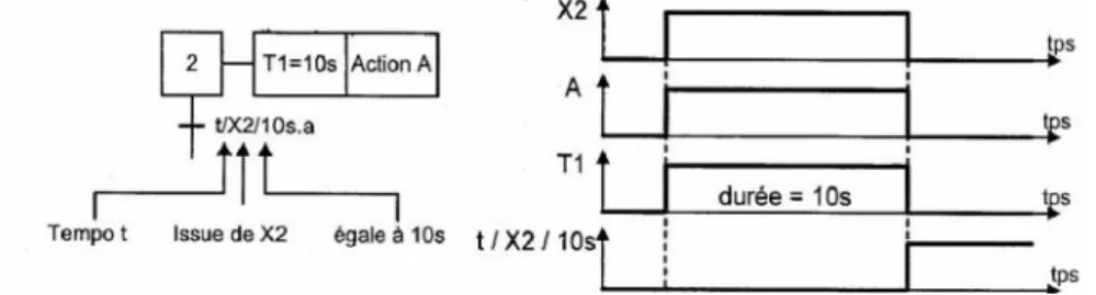 Figure 2-6:exemple GRAFCET temporisé