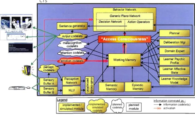 Figure 4.1  Diagramme de CTS  version 2 