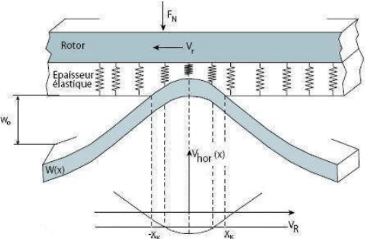 Figure III-10 : Chevauchement entre la surface du stator et la couche de contact du rotor [45]