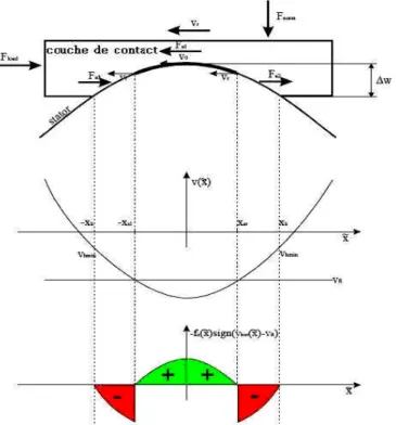 Figure III-11 : Les forces de freinage et de traction dans la zone de contact [48]