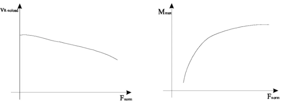 Figure III- 15 : Influence de la force axiale sur la vitesse sans charge et du couple maximal [19]