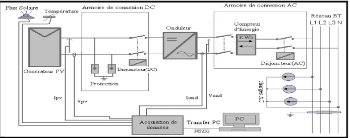 Figure A.1 : Le synoptique de la centrale: 