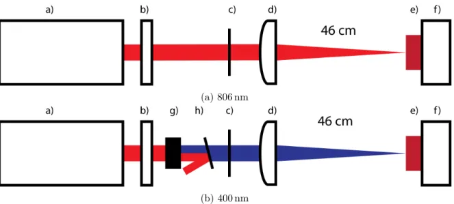 Figure 2.2 – Schéma expérimental pour l’exposition au laser femtoseconde des échantillons de verre chalcogénure