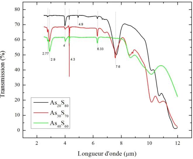 Figure 3.3 – Spectre de transmission des échantillons de verre dans l’infrarouge. Le spectre n’est pas normalisé selon l’épaisseur des échantillons.
