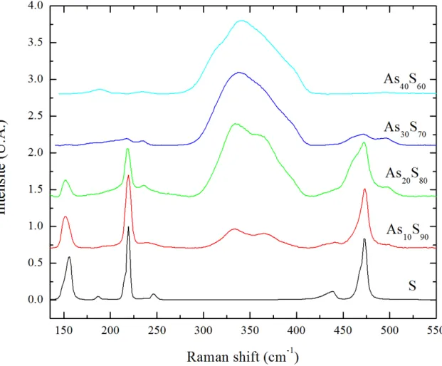 Figure 3.5 – Spectres Raman des verres, toutes les bandes sont d’intérêt pour l’analyse