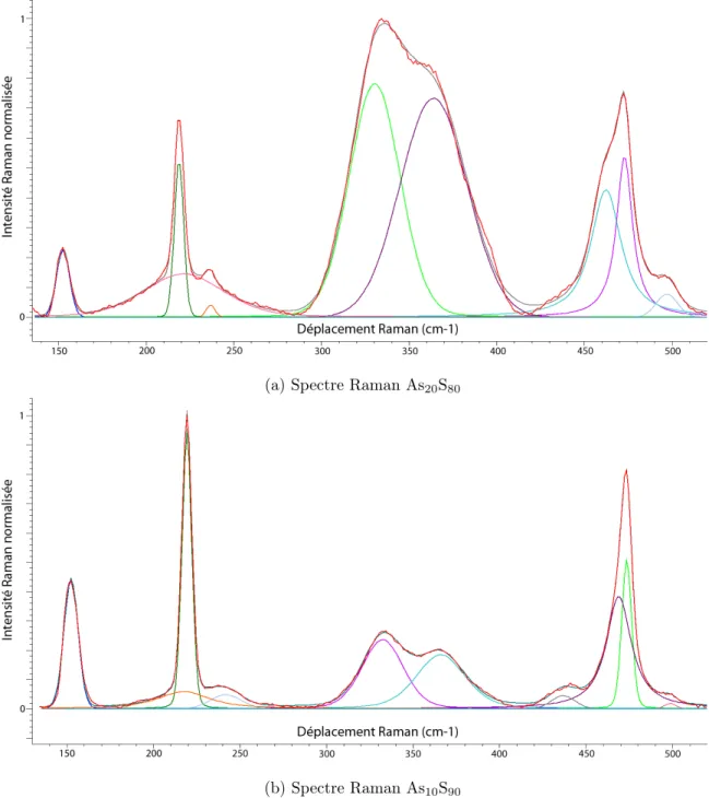 Figure 3.7 – Identification et séparation des bandes du spectre Raman des verres d’As 20 S 80