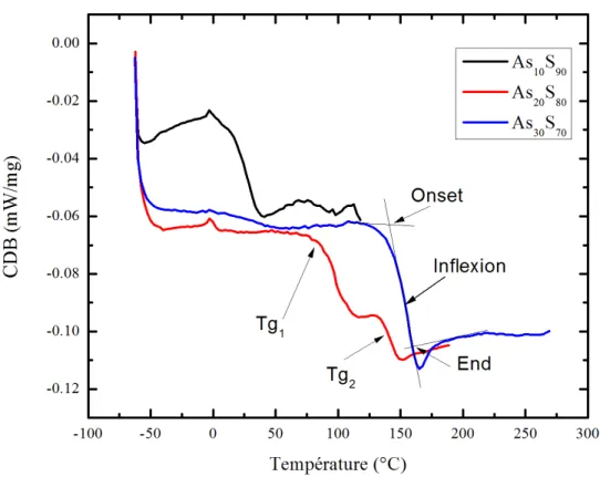 Figure 3.9 – Mesure à l’aide de la DSC