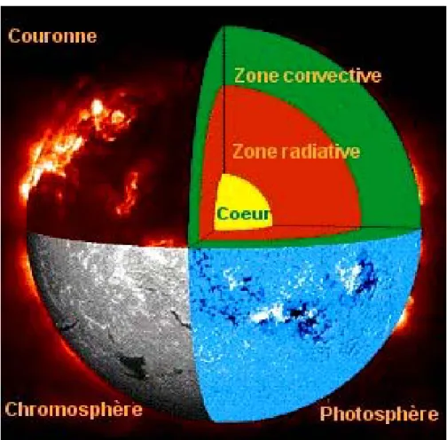 Figure І. 1 : Différents régions du soleil  [1]. 