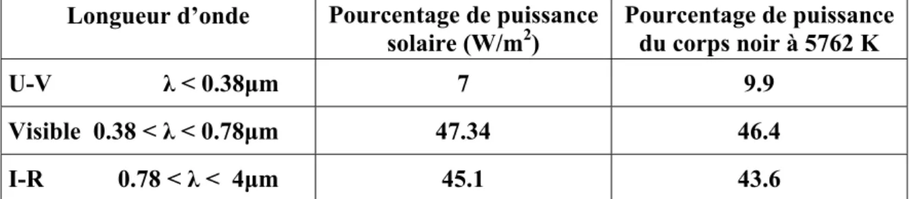 Tableau І. 1  :  Répartition de l’énergie du corps noir et du soleil. 