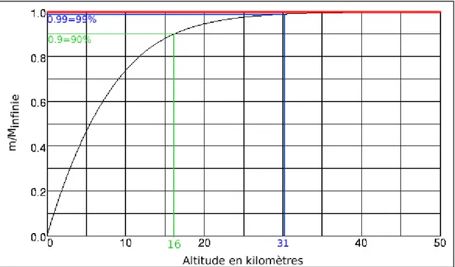 Figure І. 4 : Distribution de la masse de l'atmosphère en fonction de l’altitude [35]