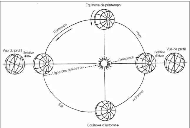Figure II. 1 :  Plan  de l’écliptique ; l’orbite terrestre et les saisons  [29].