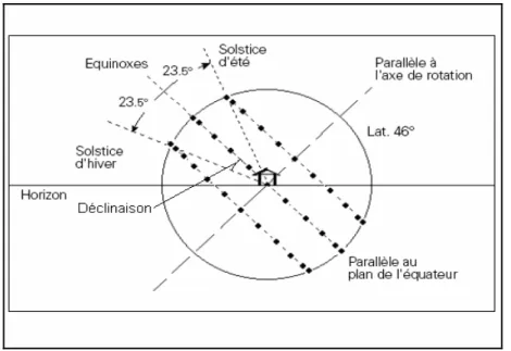Figure II. 3 : Trajectoires apparentes du soleil pour  un observateur terrestre  [29] 