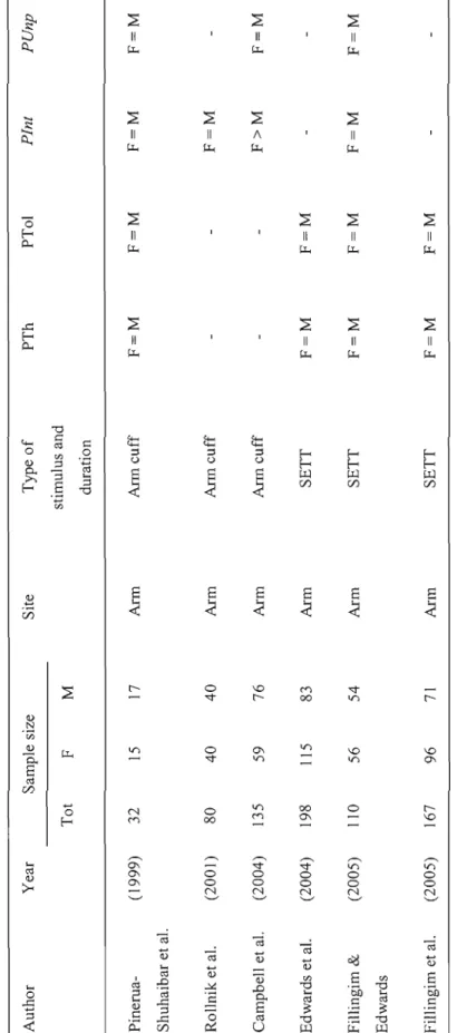 Table 2.4a  Human studies on sex differences in the perception of experimentally-induced ischemic pain  Author Year Sample size Site Type of PTh PTol  stimulus and  TotF M  duration  Pinerua-(1999) 32 15 17 Arm Arm cuff F=M F=M F=M  Shuhaibar et al