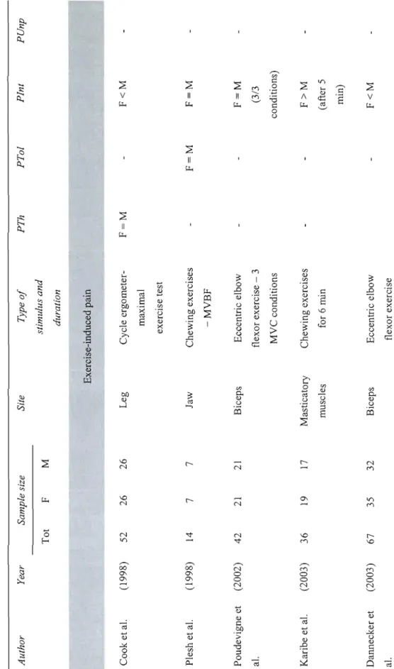 Table 2.Sa  Human studies on sex differences in the perception of experimentally-induced muscle pain  Author Year Sample size Site Type of PTh PTol  stimulus and TotF M  dura/ion  Exercise-induced pain  _.- -­ Cook et al