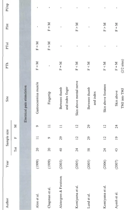 Table 2.6a  Human studies on sex differences in the perception of experimentally-induced electrical pain  Author Year Sample size  Tot F M 