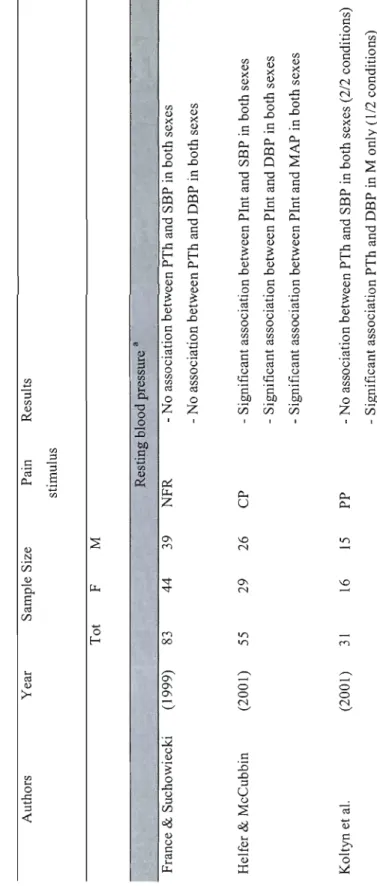 Table 3.1  Studies on sex differences in pain perception and blood pressure  Authors Year Sample Size Pain  stimulus 