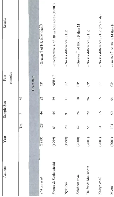 Table 3.2  Studies on sex differences in pain perception and heart rate or electrodennal reactivity  Year Sample Size Pain Results  stimulus  Tot  F M  ••~.>••  al'Absi et al